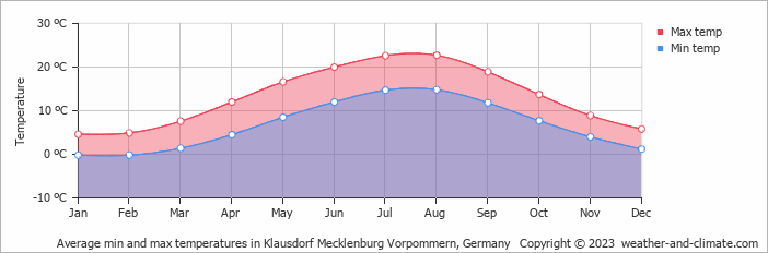 Average monthly minimum and maximum temperature in Klausdorf Mecklenburg Vorpommern, Germany