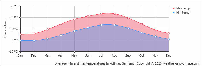 Average monthly minimum and maximum temperature in Kollmar, Germany