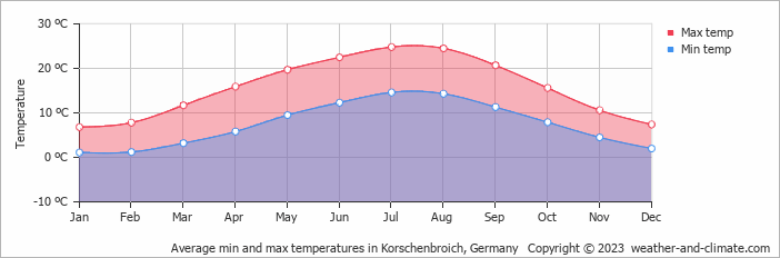 Average monthly minimum and maximum temperature in Korschenbroich, Germany