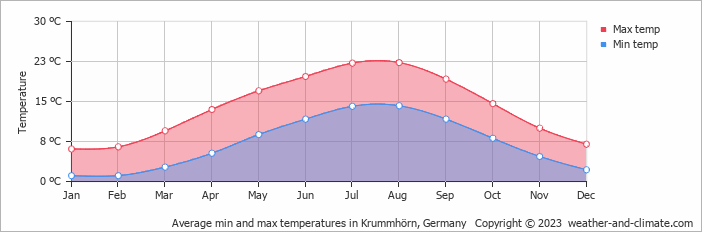 Average monthly minimum and maximum temperature in Krummhörn, 