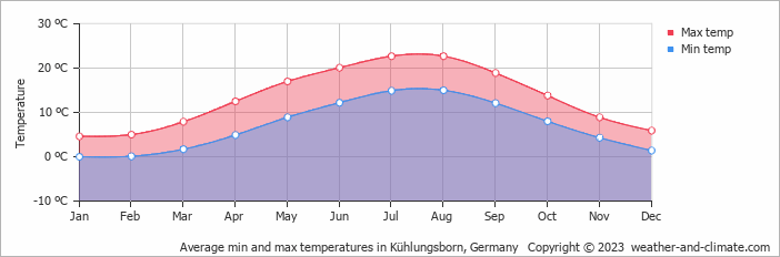 Average monthly minimum and maximum temperature in Kühlungsborn, Germany