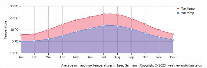 Average monthly minimum and maximum temperature in Leer, 
