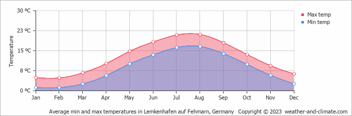 Average monthly minimum and maximum temperature in Lemkenhafen auf Fehmarn, 