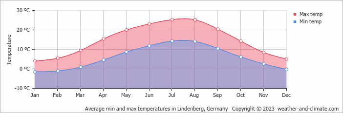 Average monthly minimum and maximum temperature in Lindenberg, Germany