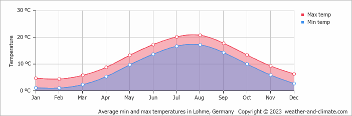 Average monthly minimum and maximum temperature in Lohme, 