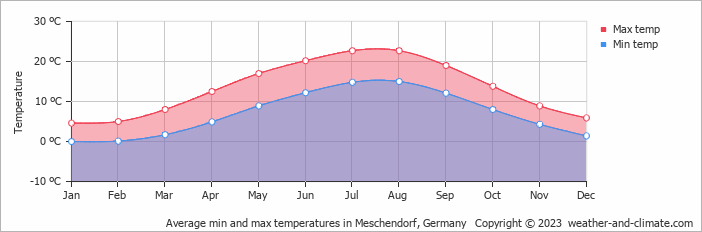 Average monthly minimum and maximum temperature in Meschendorf, 