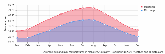 Average min and max temperatures in Bregenz, Austria   Copyright © 2022  weather-and-climate.com  