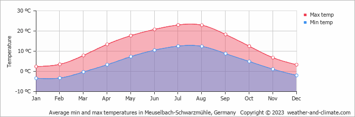 Average monthly minimum and maximum temperature in Meuselbach-Schwarzmühle, Germany