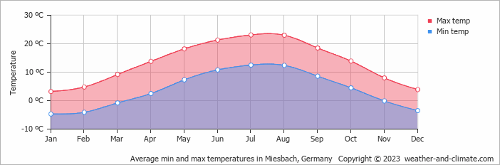 Average monthly minimum and maximum temperature in Miesbach, Germany