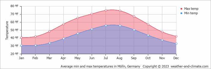 Average min and max temperatures in Mölln, Germany