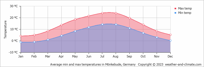 Average monthly minimum and maximum temperature in Mönkebude, Germany