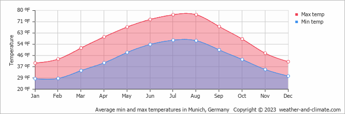 Average min and max temperatures in Munich, Germany   Copyright © 2023  weather-and-climate.com  