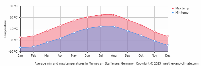 Average monthly minimum and maximum temperature in Murnau am Staffelsee, Germany
