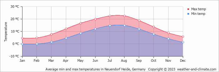 Average monthly minimum and maximum temperature in Neuendorf Heide, Germany