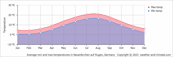 Average monthly minimum and maximum temperature in Neuenkirchen auf Rugen, Germany