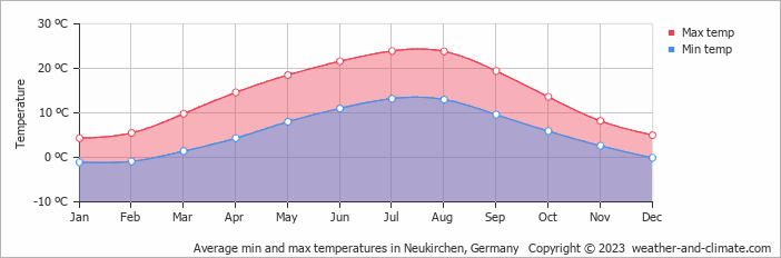 Average monthly minimum and maximum temperature in Neukirchen, Germany
