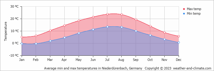 Average monthly minimum and maximum temperature in Niederdürenbach, Germany