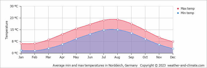 Average monthly minimum and maximum temperature in Norddeich, Germany