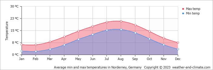 Average monthly minimum and maximum temperature in Norderney, Germany