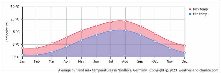 Average monthly minimum and maximum temperature in Nordholz, Germany
