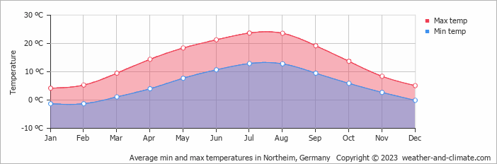 Average monthly minimum and maximum temperature in Northeim, Germany