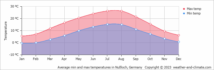 Average monthly minimum and maximum temperature in Nußloch, Germany