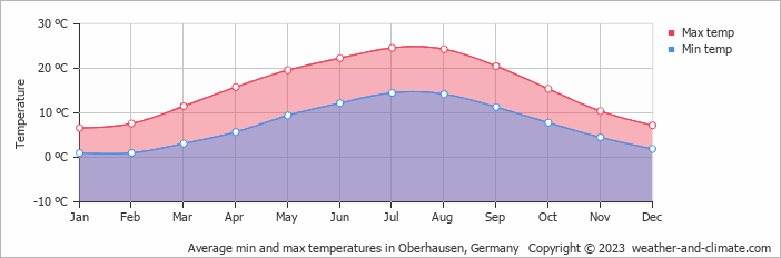 Average monthly minimum and maximum temperature in Oberhausen, Germany