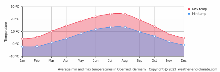 Average monthly minimum and maximum temperature in Oberried, Germany
