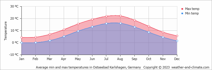 Average monthly minimum and maximum temperature in Ostseebad Karlshagen, Germany