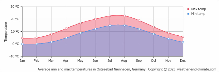 Average monthly minimum and maximum temperature in Ostseebad Nienhagen, Germany