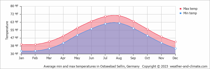 Average min and max temperatures in Ostseebad Sellin, Germany   Copyright © 2023  weather-and-climate.com  