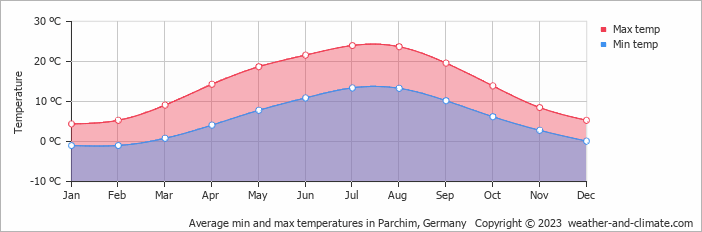 Average monthly minimum and maximum temperature in Parchim, Germany