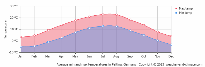 Average monthly minimum and maximum temperature in Peiting, Germany