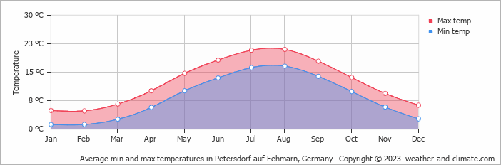 Average monthly minimum and maximum temperature in Petersdorf auf Fehmarn, Germany