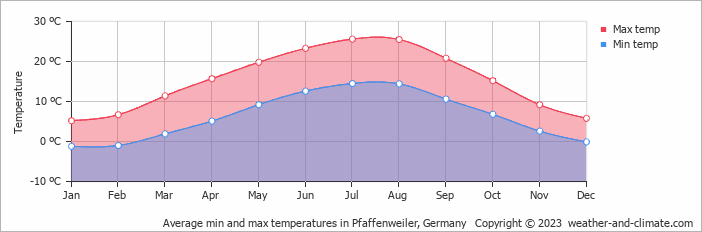 Average monthly minimum and maximum temperature in Pfaffenweiler, Germany