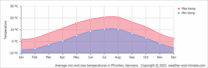 Average monthly minimum and maximum temperature in Pfronten, Germany