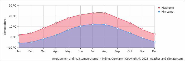 Average monthly minimum and maximum temperature in Piding, Germany