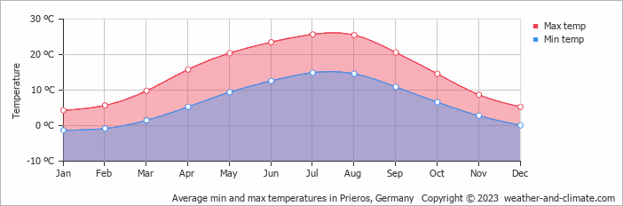 Average monthly minimum and maximum temperature in Prieros, Germany