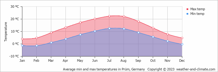 Average monthly minimum and maximum temperature in Prüm, Germany