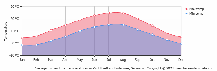 Average monthly minimum and maximum temperature in Radolfzell am Bodensee, Germany