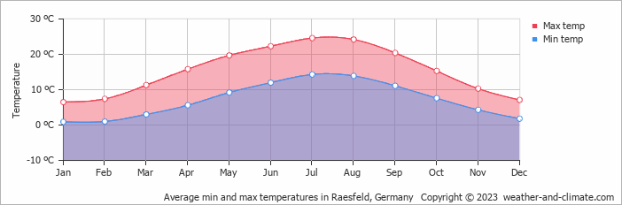 Average monthly minimum and maximum temperature in Raesfeld, Germany