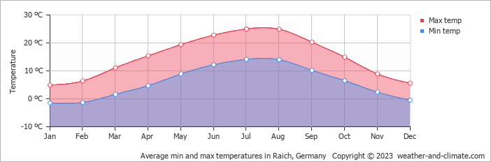 Average monthly minimum and maximum temperature in Raich, Germany