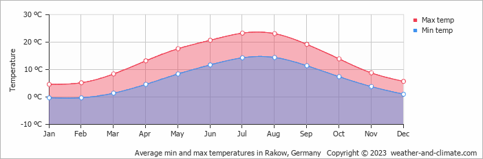 Average monthly minimum and maximum temperature in Rakow, Germany