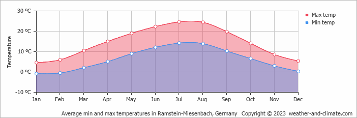 Average monthly minimum and maximum temperature in Ramstein-Miesenbach, Germany