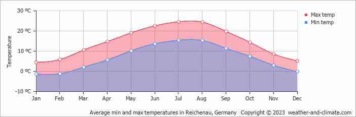 Average monthly minimum and maximum temperature in Reichenau, 