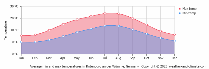 Average monthly minimum and maximum temperature in Rotenburg an der Wümme, Germany