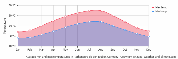 Average monthly minimum and maximum temperature in Rothenburg ob der Tauber, Germany