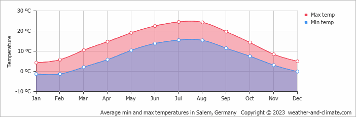 Average monthly minimum and maximum temperature in Salem, Germany