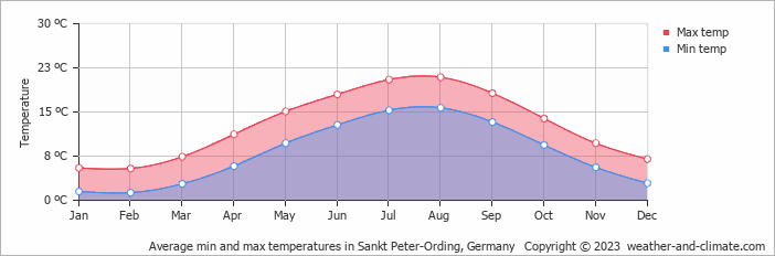 Average monthly minimum and maximum temperature in Sankt Peter-Ording, Germany