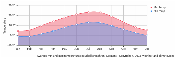 Average monthly minimum and maximum temperature in Schalkenmehren, Germany